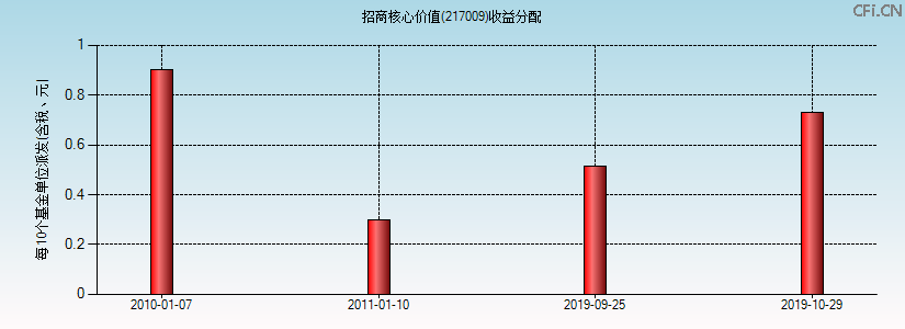 217009基金收益分配图 217009基金收益分配图