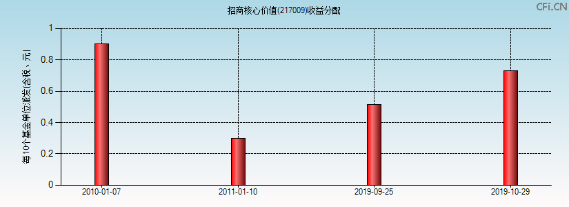 217009基金收益分配图