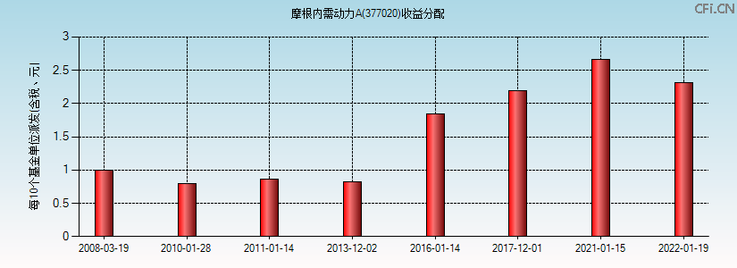 377020基金收益分配图 377020基金收益分配图
