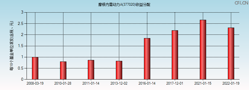 377020基金收益分配图