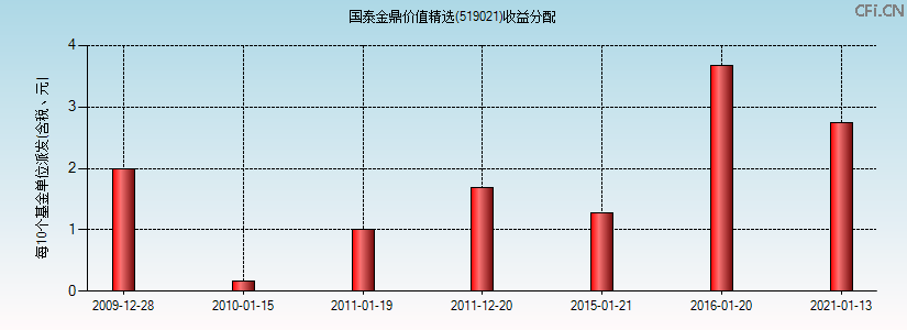 519021基金收益分配图 519021基金收益分配图