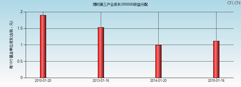 050008基金收益分配图 050008基金收益分配图