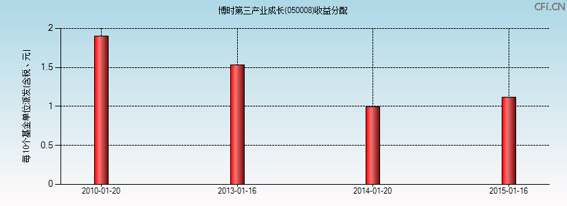 050008基金收益分配图