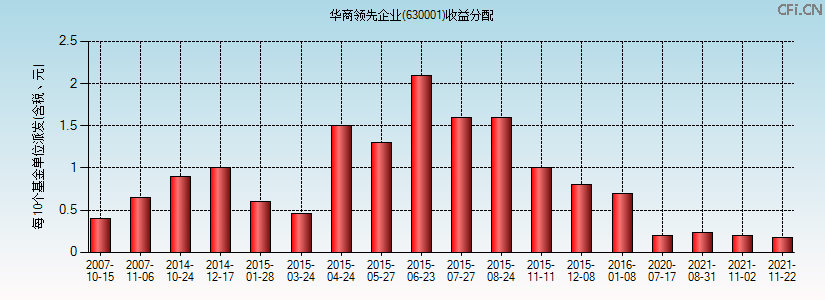 630001基金收益分配图 630001基金收益分配图