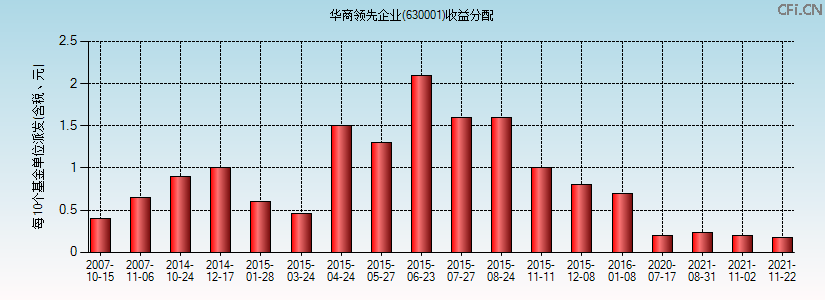 630001基金收益分配图