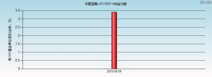 160311基金收益分配图 160311基金收益分配图