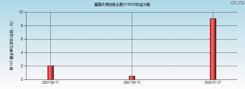519035基金收益分配图 519035基金收益分配图