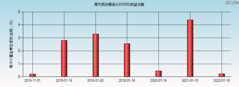 202005基金收益分配图