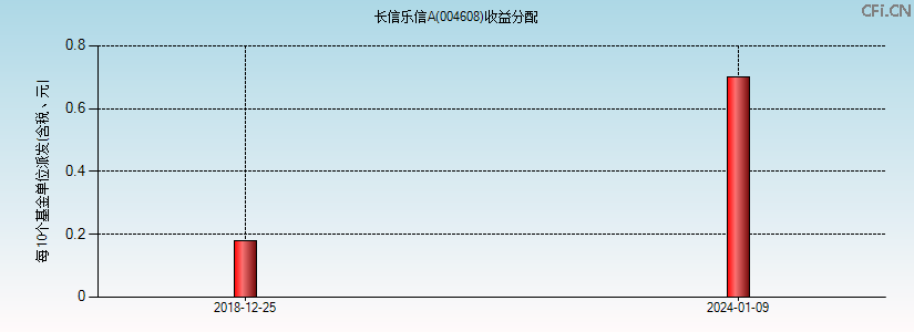 004608基金收益分配图 004608基金收益分配图