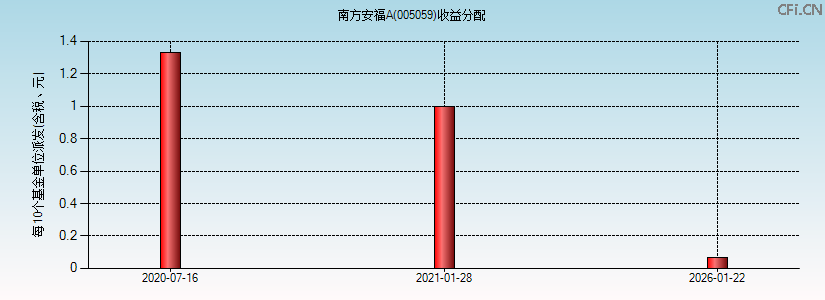 005059基金收益分配图 005059基金收益分配图