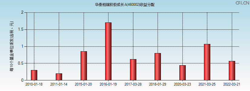 460002基金收益分配图 460002基金收益分配图