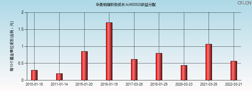 460002基金收益分配图