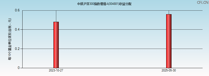 004881基金收益分配图 004881基金收益分配图