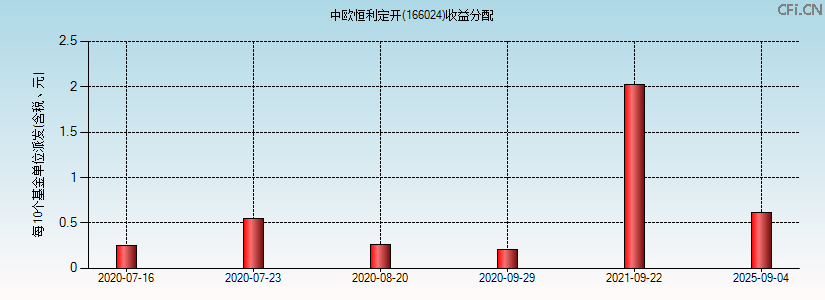 166024基金收益分配图 166024基金收益分配图