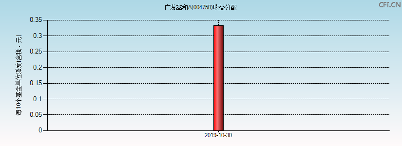 004750基金收益分配图 004750基金收益分配图