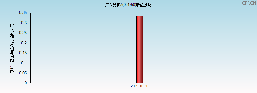 004750基金收益分配图