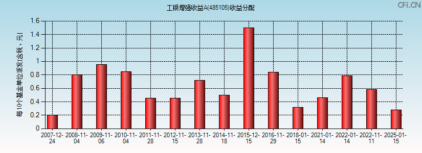485105基金收益分配图 485105基金收益分配图