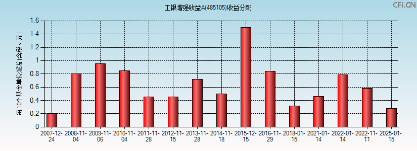 485105基金收益分配图