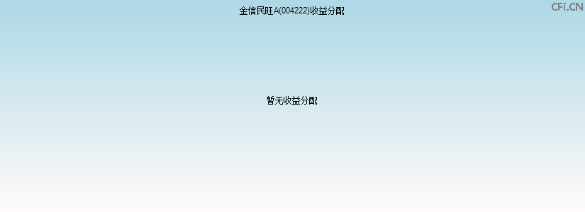 004222基金收益分配图 004222基金收益分配图