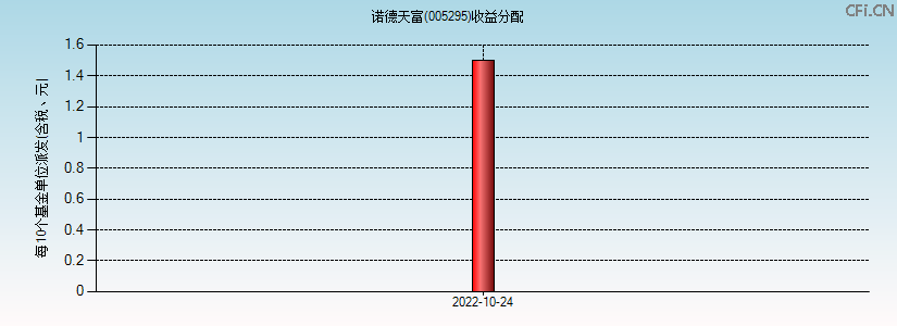 005295基金收益分配图