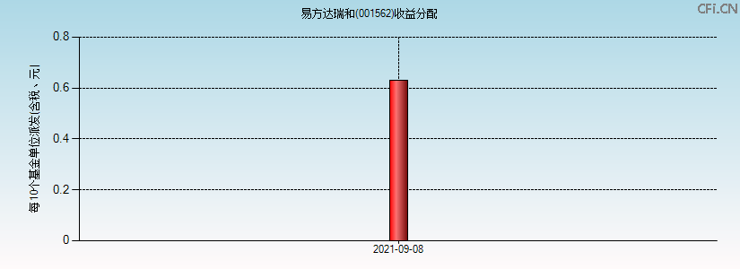 001562基金收益分配图 001562基金收益分配图