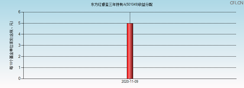501049基金收益分配图 501049基金收益分配图