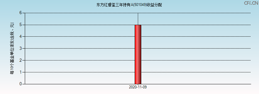 501049基金收益分配图