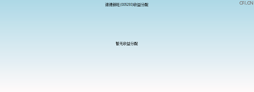 005293基金收益分配图 005293基金收益分配图