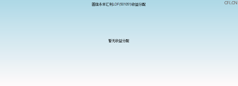501051基金收益分配图 501051基金收益分配图