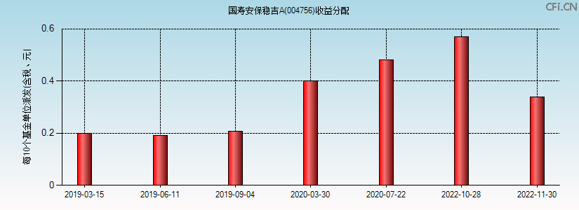 004756基金收益分配图 004756基金收益分配图