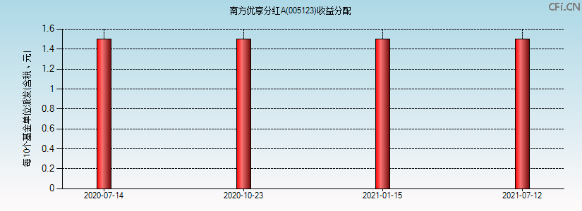 005123基金收益分配图 005123基金收益分配图