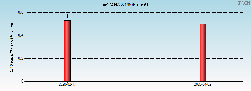 004794基金收益分配图 004794基金收益分配图