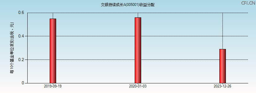 005001基金收益分配图 005001基金收益分配图