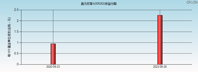 005262基金收益分配图 005262基金收益分配图