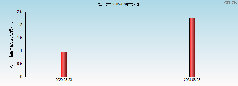 005262基金收益分配图