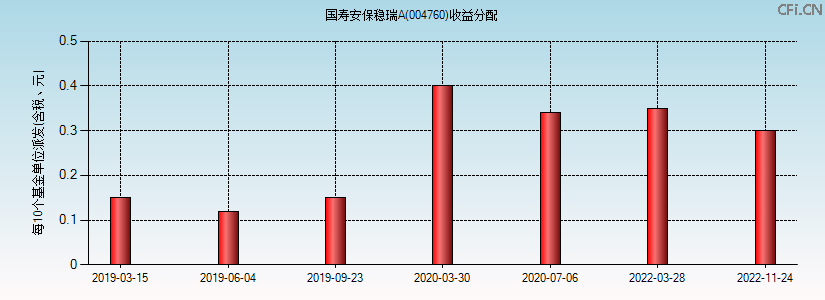004760基金收益分配图 004760基金收益分配图