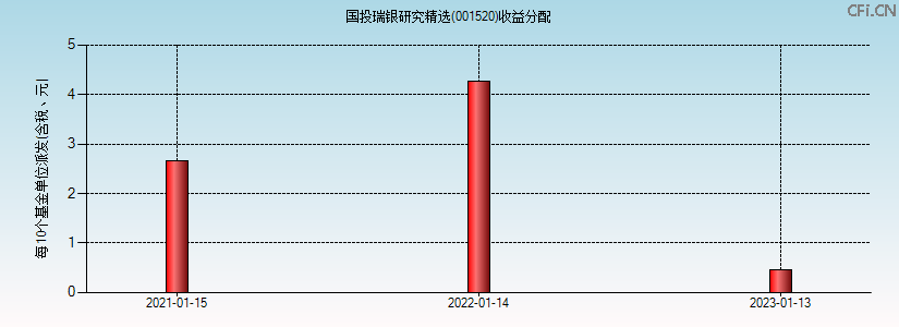 001520基金收益分配图 001520基金收益分配图