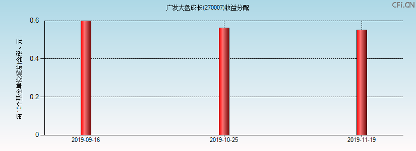 270007基金收益分配图 270007基金收益分配图