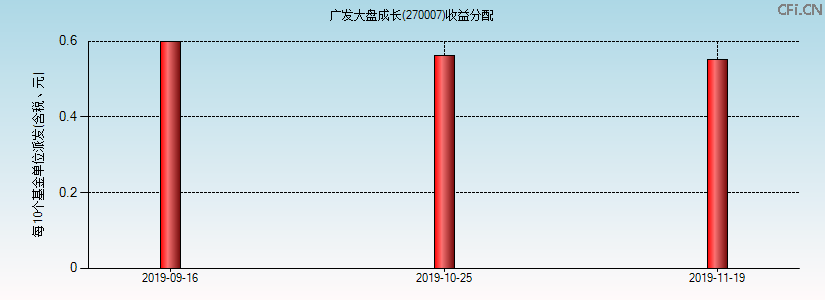 270007基金收益分配图