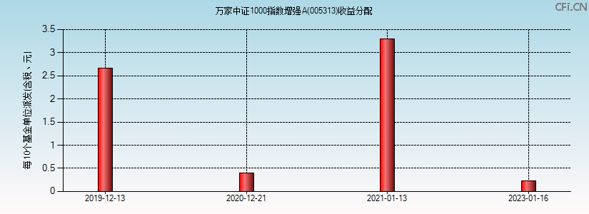 005313基金收益分配图 005313基金收益分配图