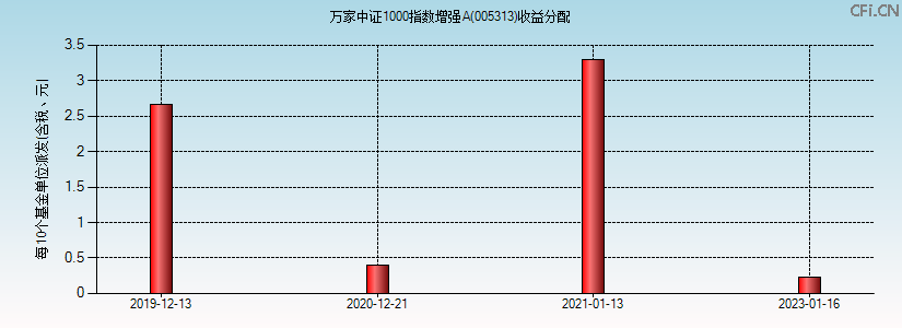 005313基金收益分配图