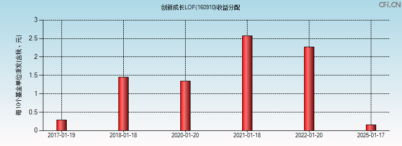 160910基金收益分配图 160910基金收益分配图