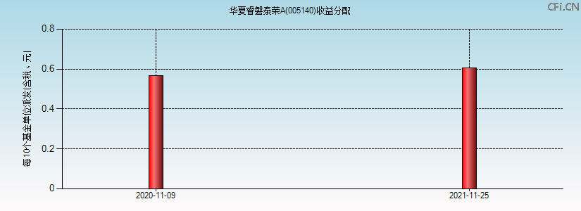 005140基金收益分配图 005140基金收益分配图