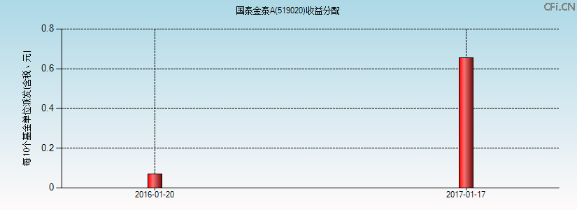 519020基金收益分配图