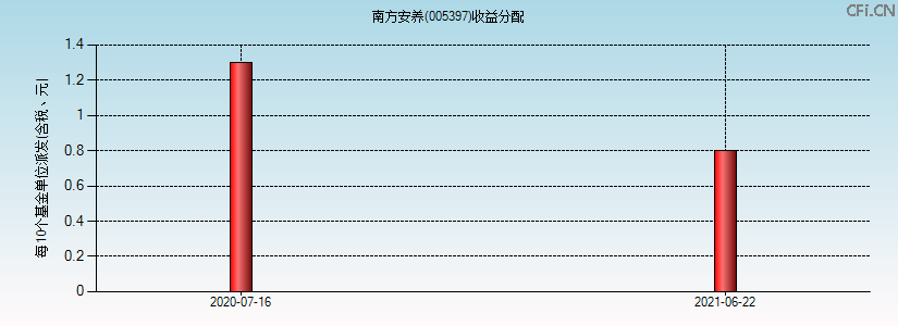 005397基金收益分配图 005397基金收益分配图