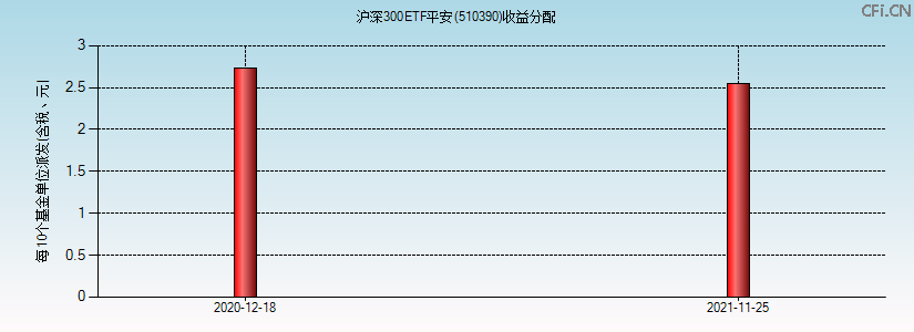 510390基金收益分配图 510390基金收益分配图