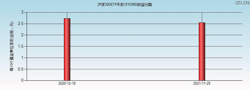 510390基金收益分配图