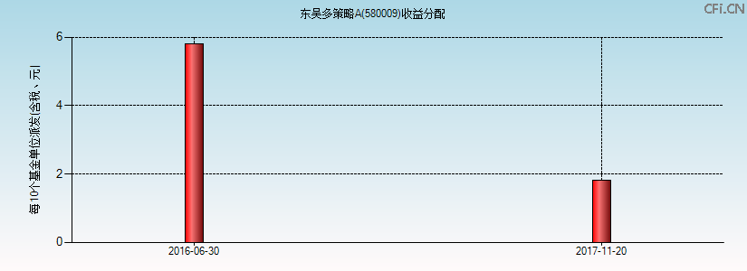 580009基金收益分配图 580009基金收益分配图