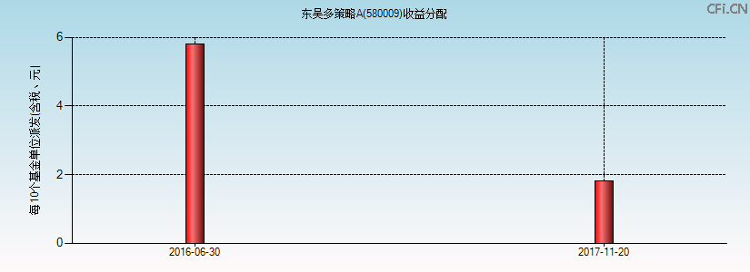 580009基金收益分配图