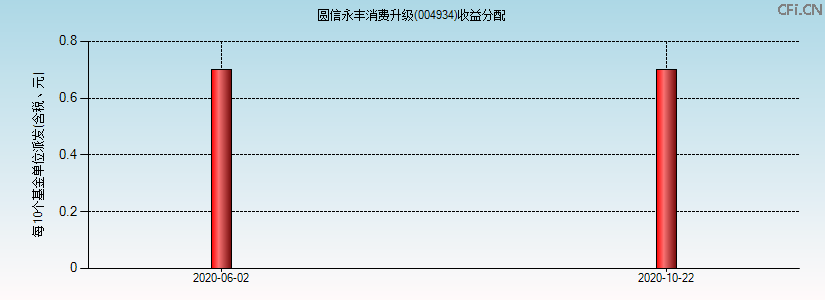 004934基金收益分配图 004934基金收益分配图